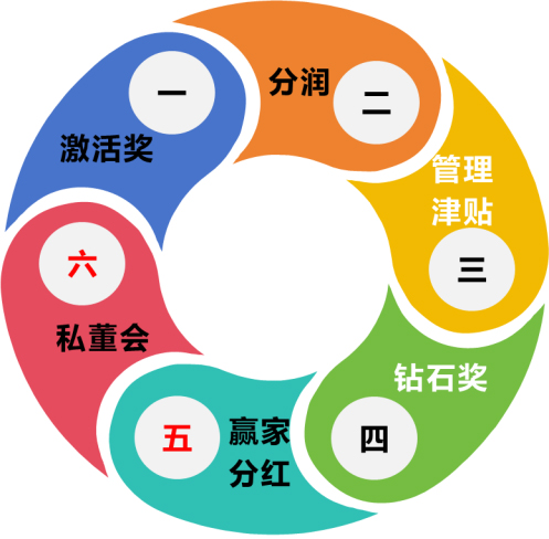 代理商7大加盟收益